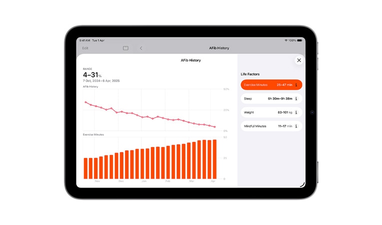 A screen of the Health app showing the Atrial fibrillation history view across six months, with a line graph of atrial fibrillation history and bar graph of exercise minutes. Life factors listed includes exercise minutes, sleep, weight, alcohol consumption, mindful minutes.